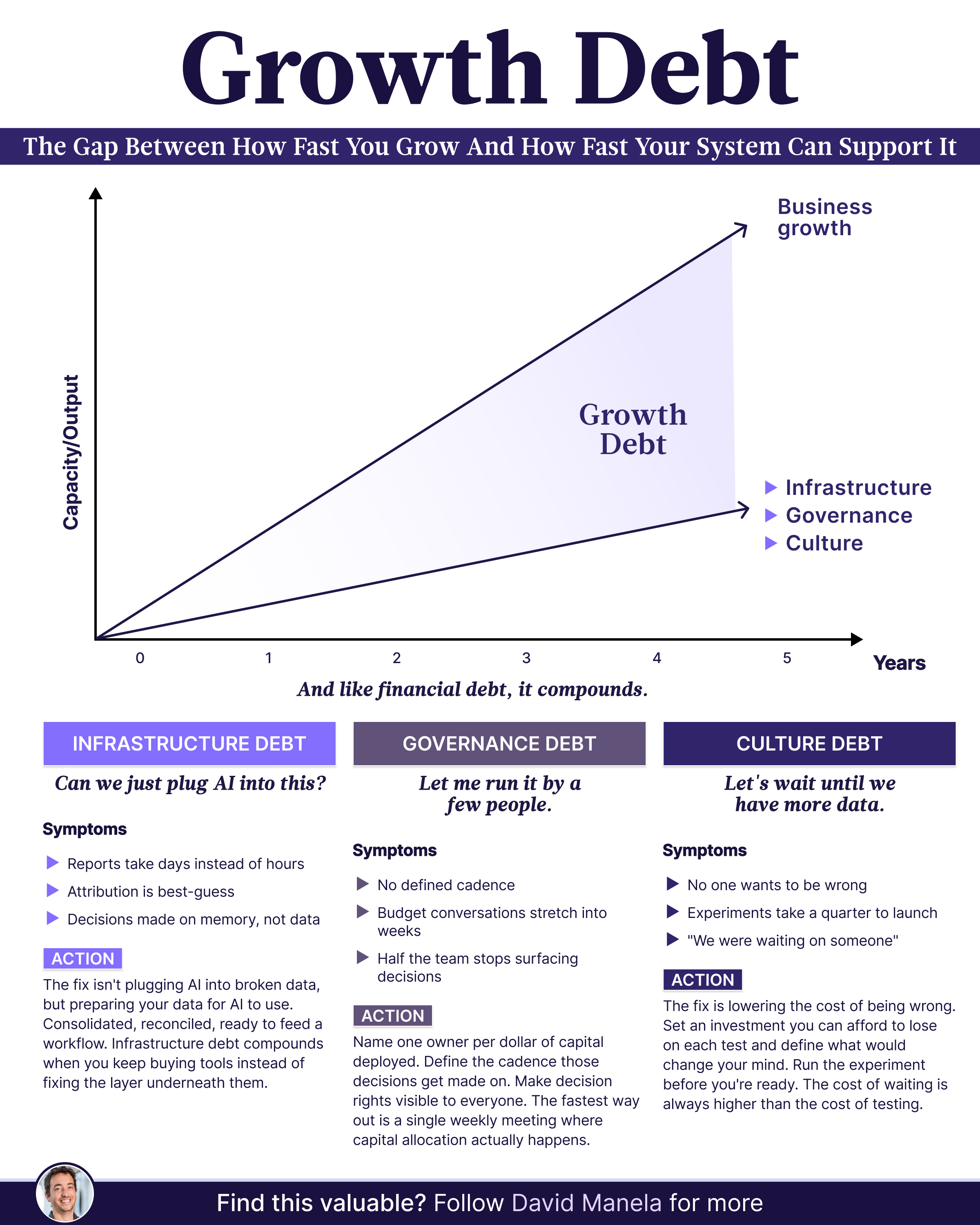 Growth Debt: the gap between business growth and system capacity, breaking down into infrastructure debt, governance debt, and culture debt, each with symptoms and an action to fix it.