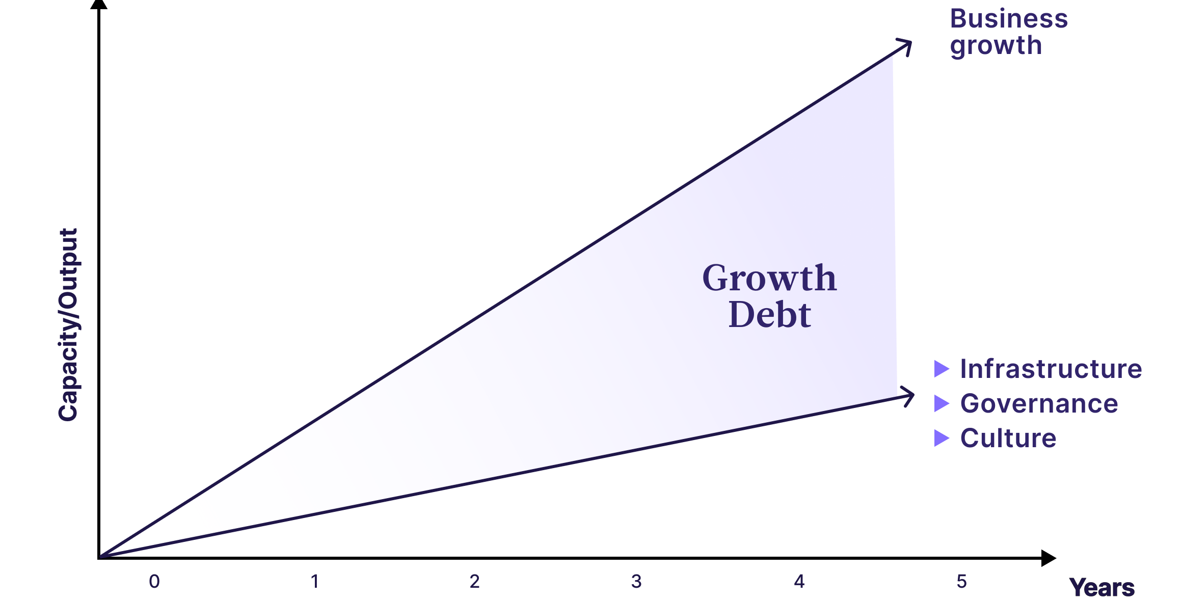 Growth Debt chart: business growth races ahead of system capacity; the widening gap is growth debt, surfacing as infrastructure, governance and culture debt.